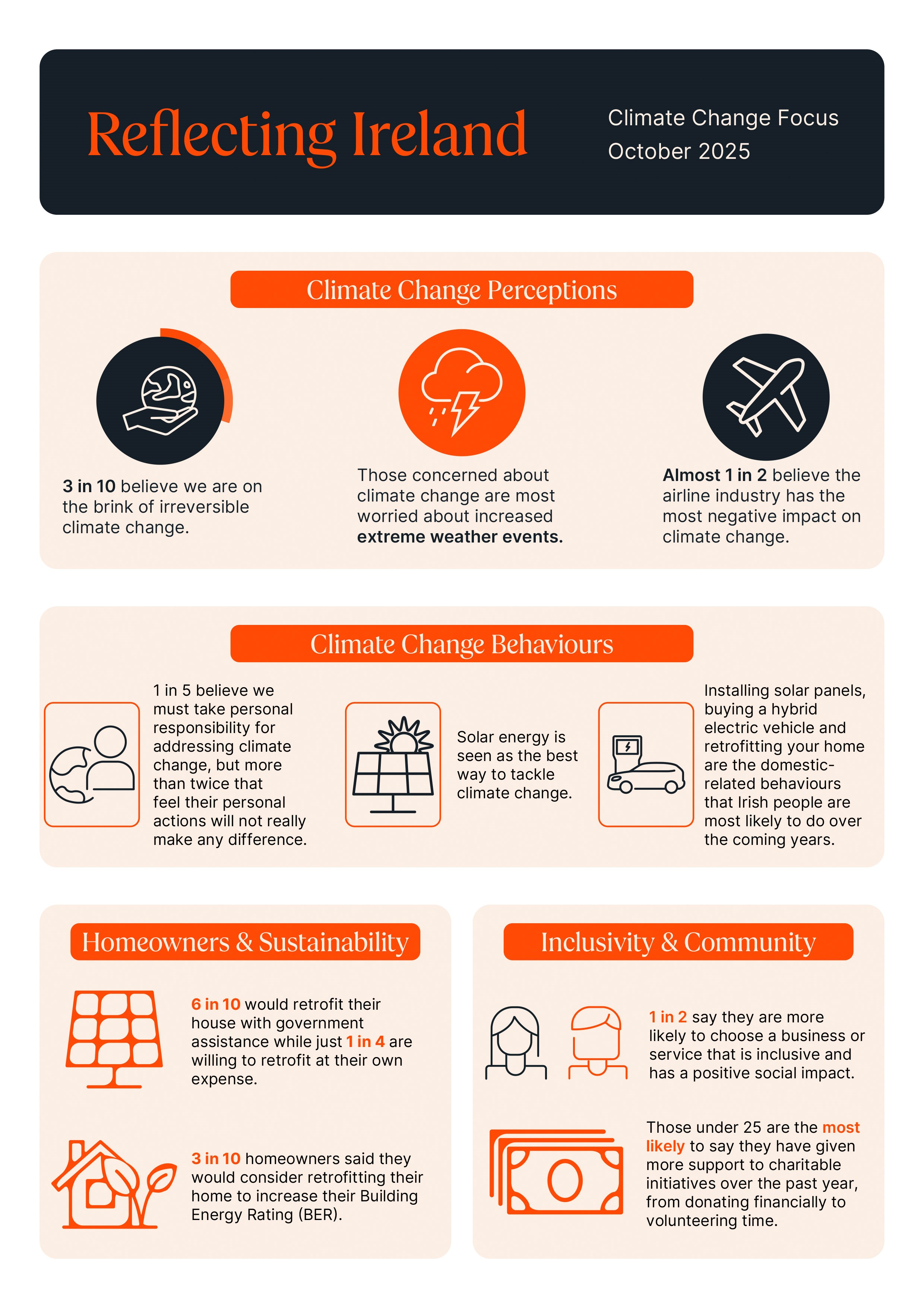 Infographic showing climate change behaviours 2025