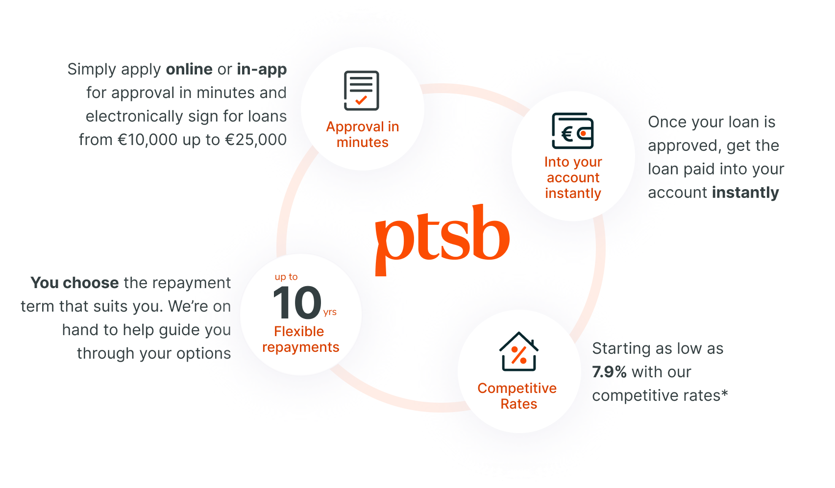 Infographic explaining how easy it is to take a PTSBloan