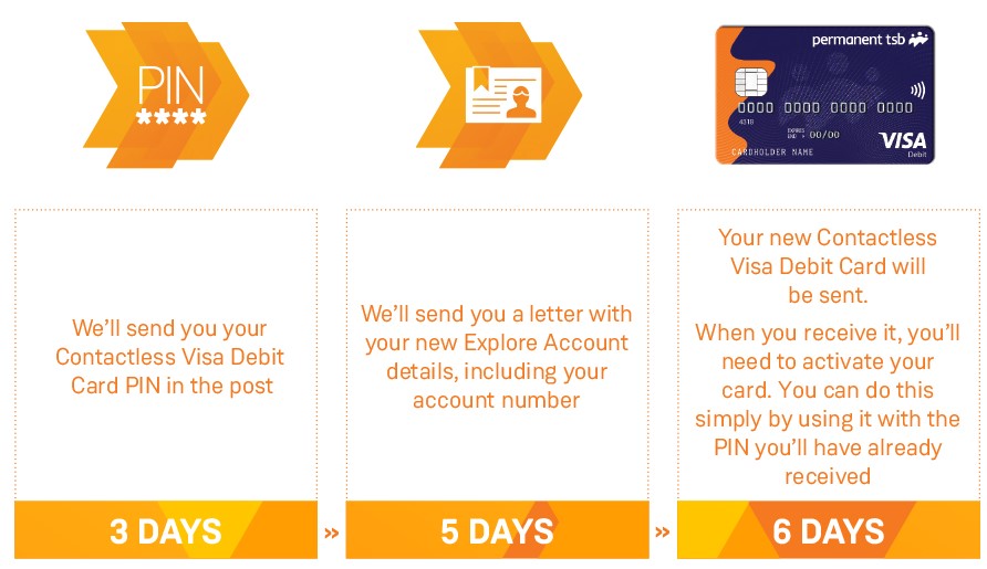 Timeline of receiving you Visa Debit Card and PIN.